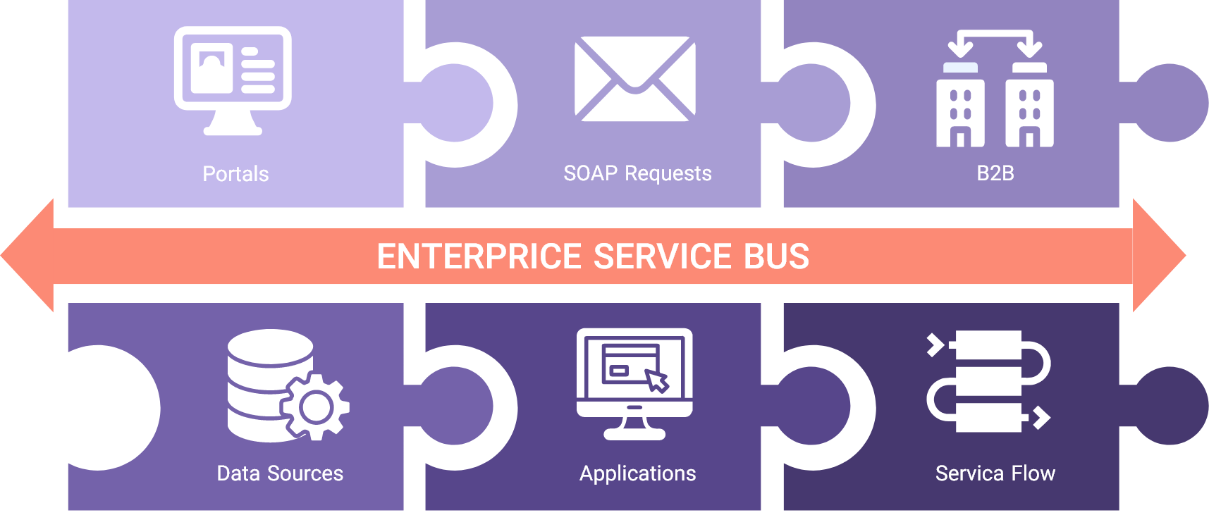 emterprice service bus