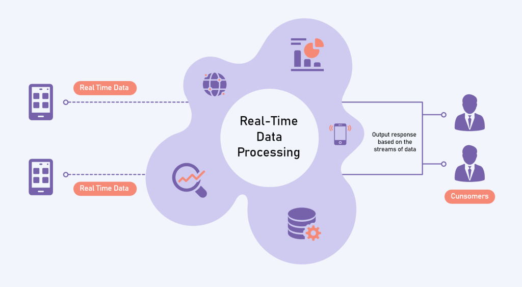 داده‌های بلادرنگ